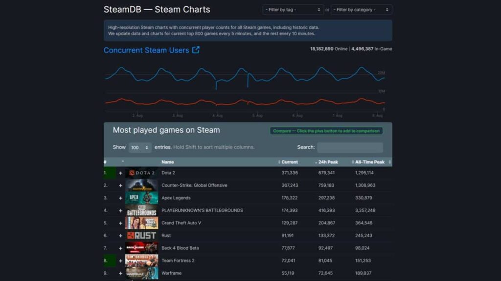 Steam 統計 見方
